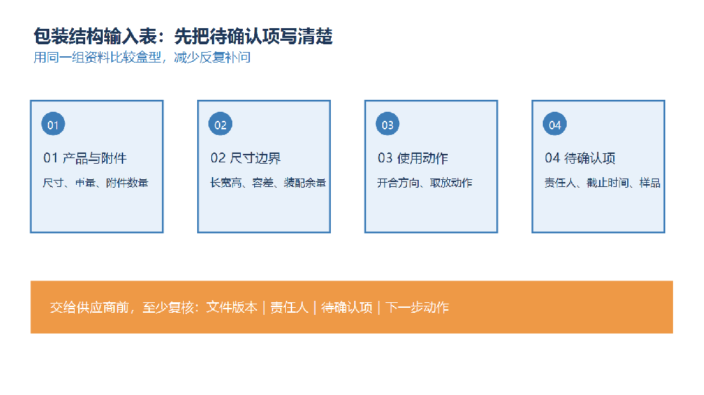 包装盒结构输入表自制技术图，按产品与附件、尺寸、开合动作和待确认项分栏整理