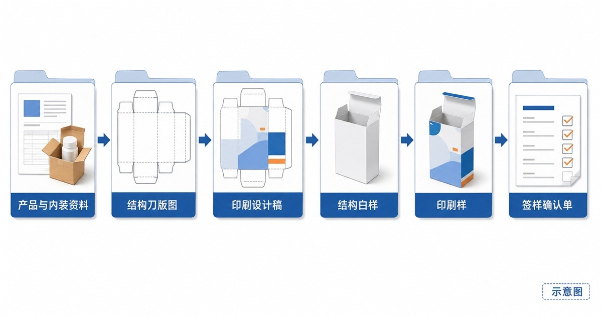 结构白样、印刷样与签样记录的确认范围对比示意图 结构白样、印刷样与签样记录的确认范围对比示意图