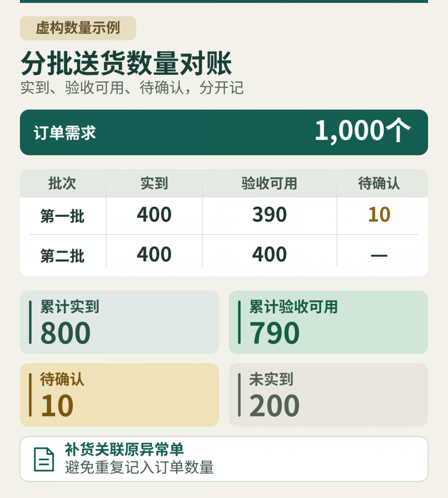 彩盒分批送货对账台账,标注为虚构数量示例:订单需求1,000个;第一批实到400、验收可用390、待确认10;第二批实到400、验收可用400。累计实到800、累计验收可用790、待确认10、未实到200。补货关联原异常单,避免重复记入订单数量。 彩盒分批送货对账台账,标注为虚构数量示例:订单需求1,000个;第一批实到400、验收可用390、待确认10;第二批实到400、验收可用400。累计实到800、累计验收可用790、待确认10、未实到200。补货关联原异常单,避免重复记入订单数量。