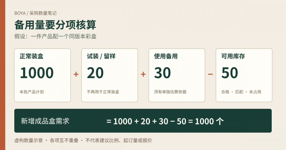 虚构彩盒备用量计算示意:正常装盒1000加试装留样20加使用备用30减可用库存50,新增需求1000个