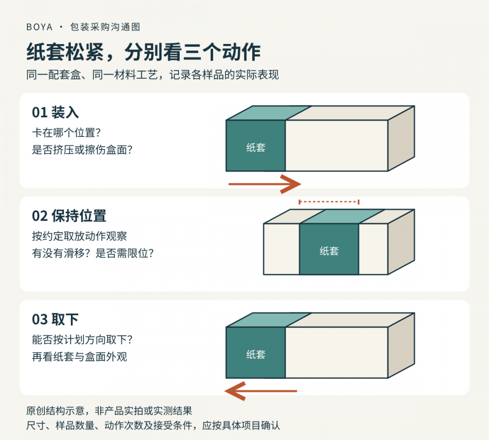 纸质套筒在完整盒体上的装入、保持位置和取下动作示意